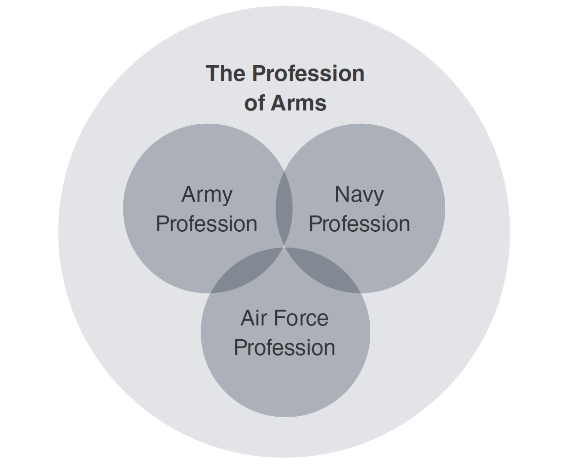 A large circle containing three overlapping circles, Army Profession, Navy Profession, and Air Force Profession. They intersect in the centre, indicating shared professional characteristics and responsibilities. The larger encompassing circle is labelled The Profession of Arms, representing the broader military profession incorporating distinct but interconnected service-based professions.