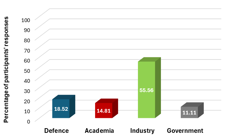 Bar graph displaying distribution by area of work. Percentage of participants responses were; Defence 18.52% Academia 14.81% Industry 55.56% Government 11.11%