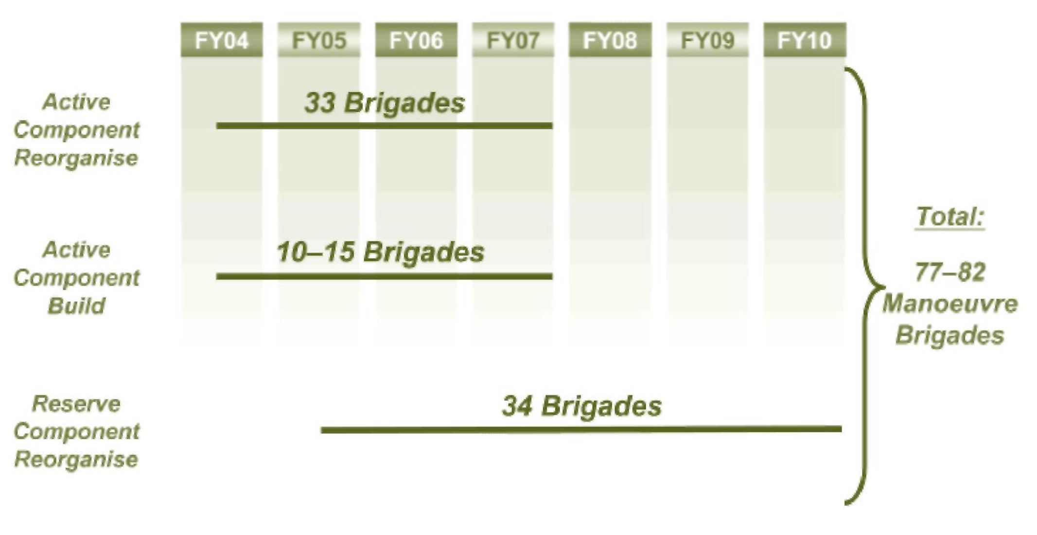 Common organisational designs for Active and Reserve
