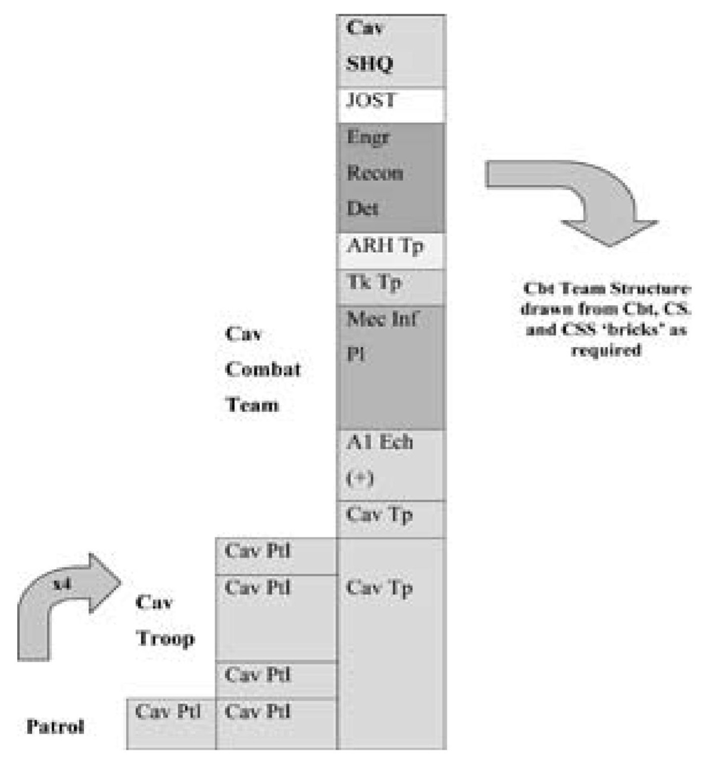 Illustrative ASLAV Cavalry Combat Team by Combined Arms ‘Brick’ Structure