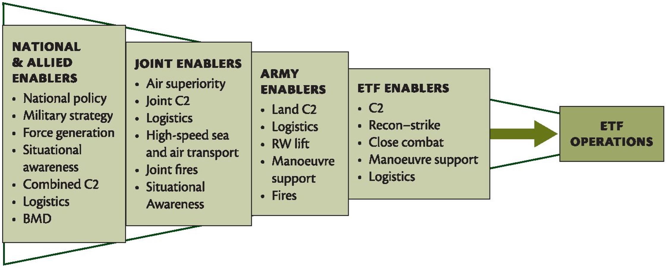 Model of the Generation of ETF Combat Power