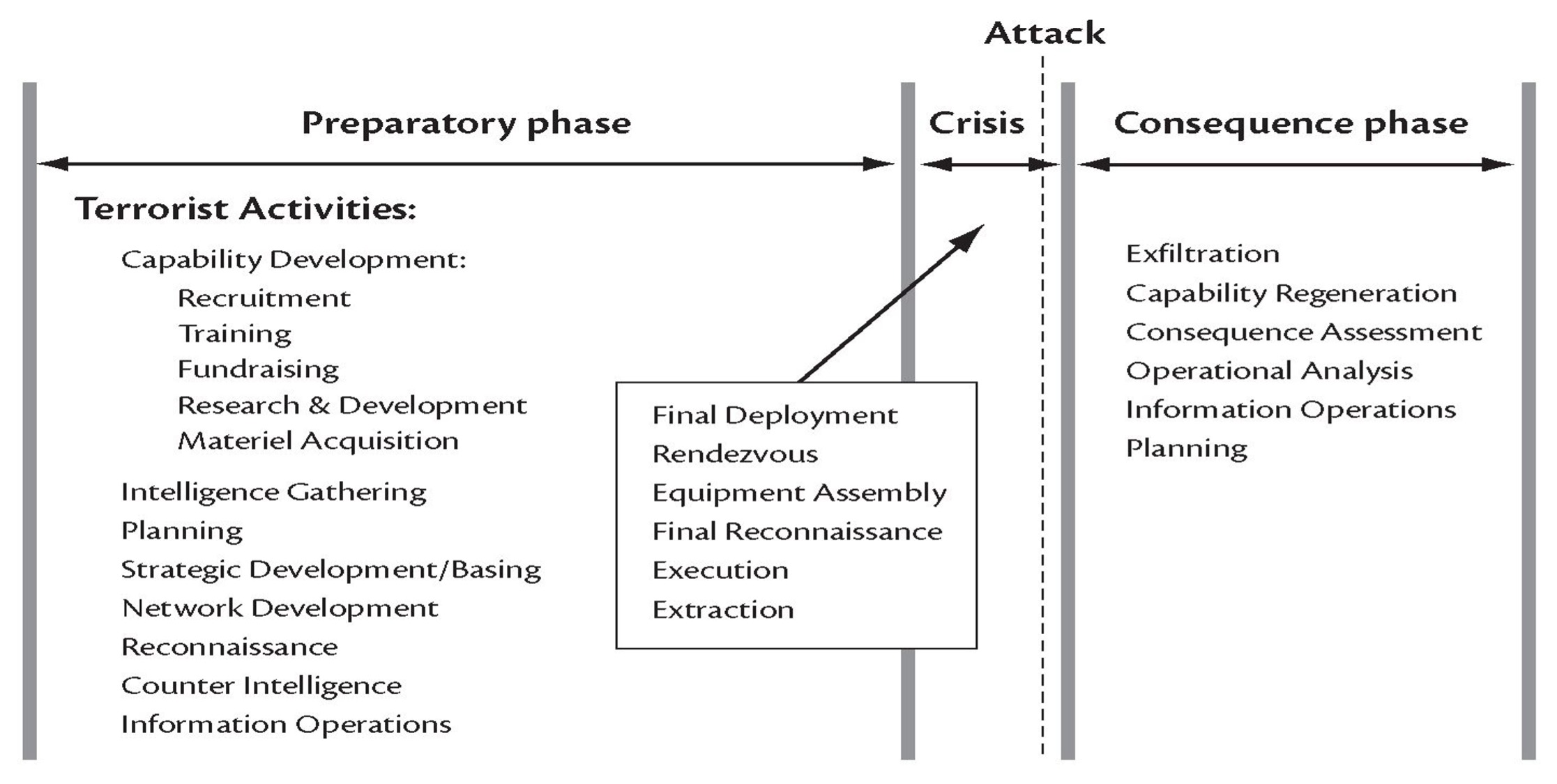 ‘Generic’ Terrorist Activities Timeline