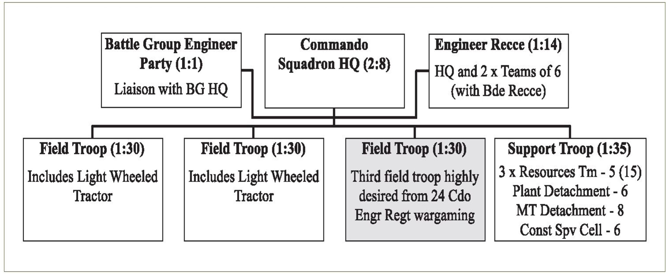 Organisational chart of the Royal Engineer Support to a Royal Marine Commando Battle Group