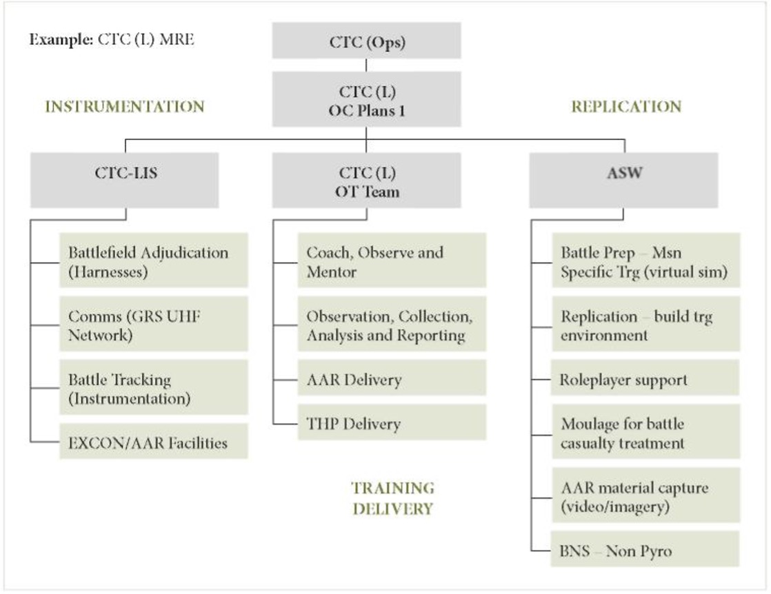 Combat Training Centre/Army Simulation Wing live training integration.