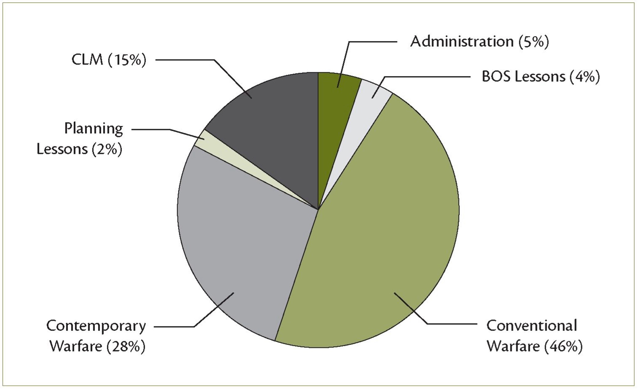 The Module Breakup of the Current Grade Three Course.