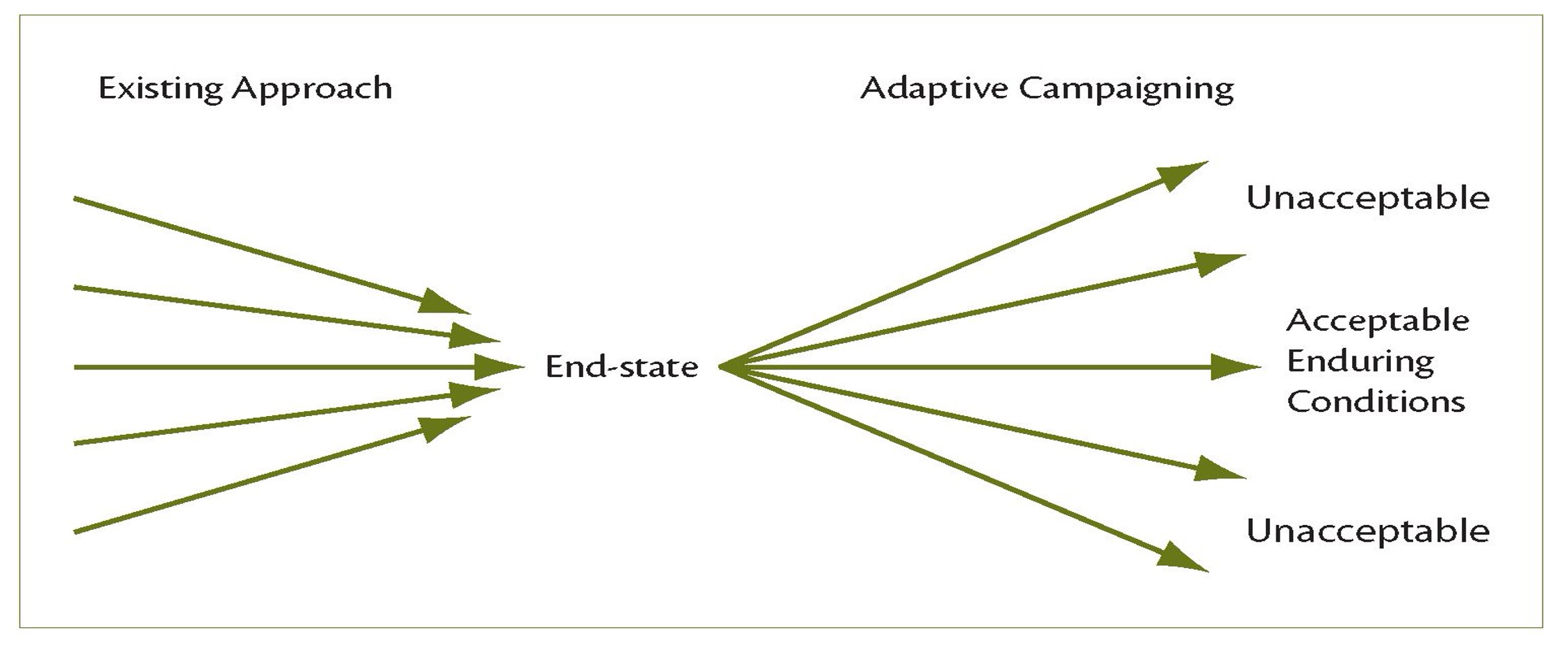 Linear and Non-Linear Approaches to Military Problems.