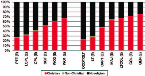 Graph of the religiosity of ADF permanent force members by rank on 1 July 2020.