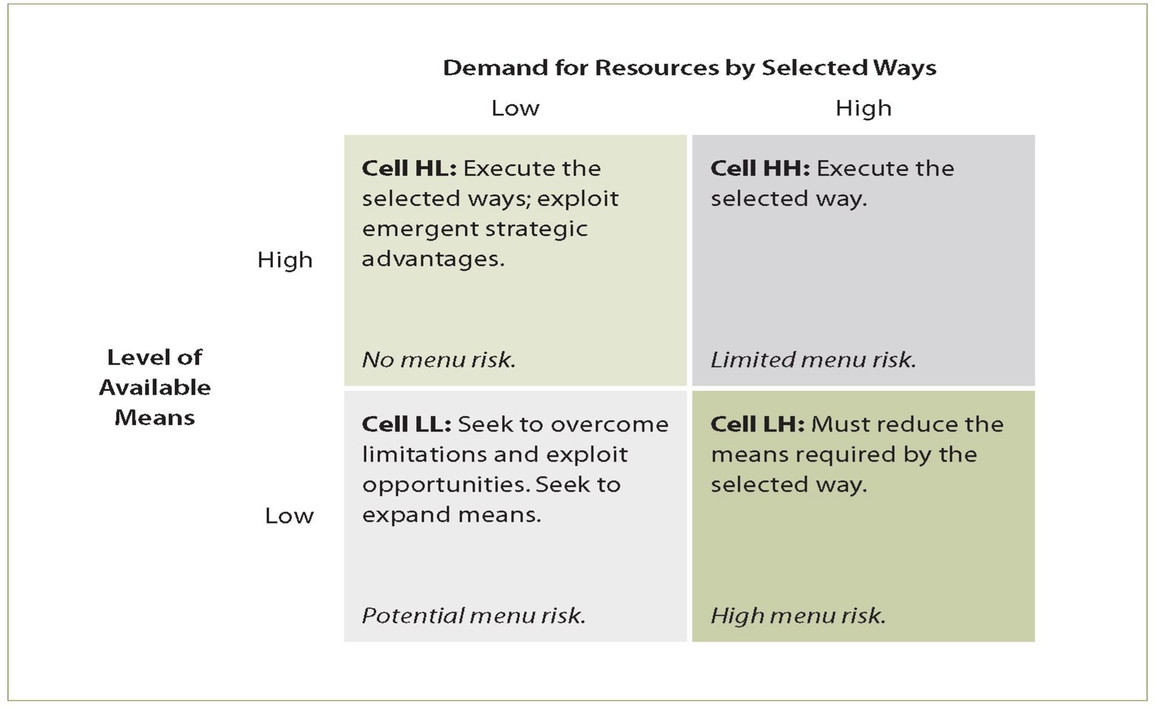 Matrix showing the threats and opportunities associated with menu risk.