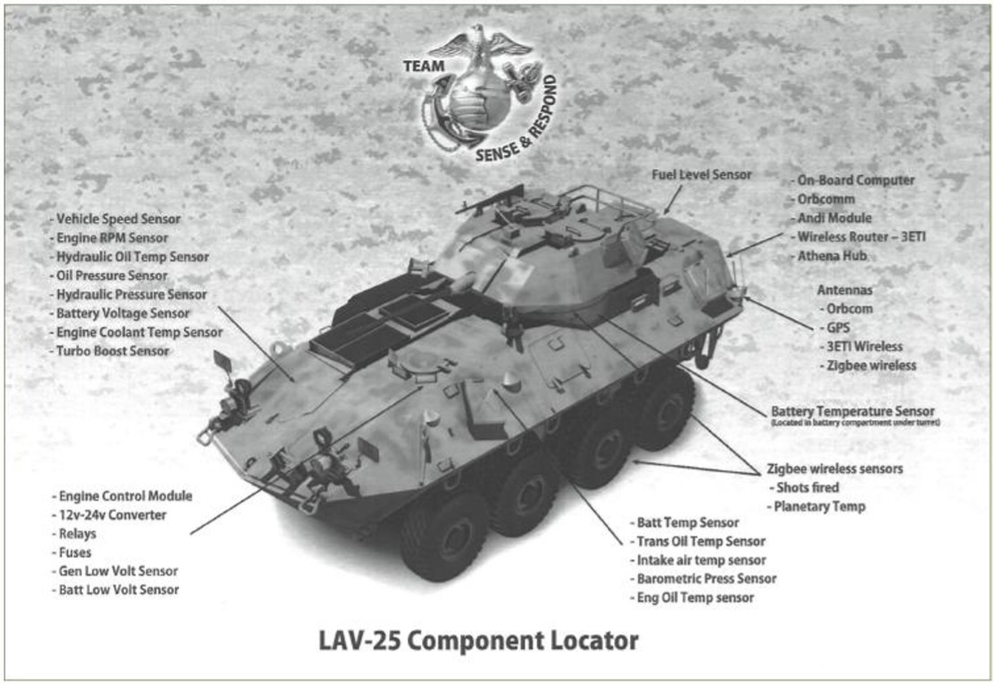 LAV embedded platform sensors.