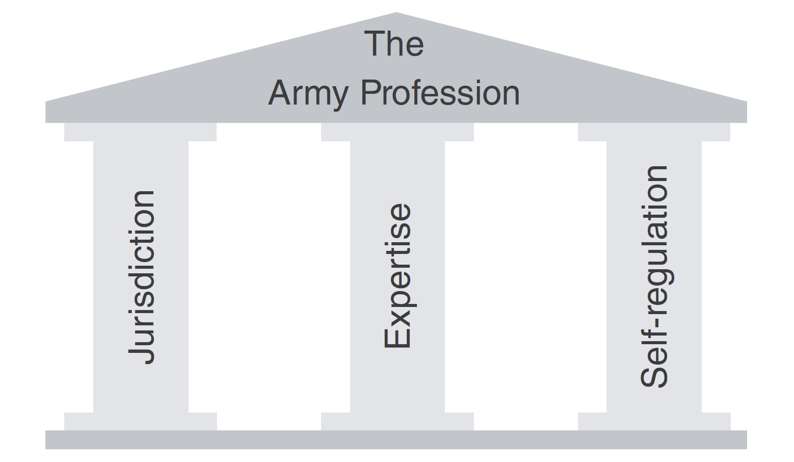 Diagram depicts the Australian Army Profession as a temple. The roof is labelled “The Army Profession” supported by three pillars. Pillars are “Jurisdiction,” “Expertise,” and “Self-regulation”.