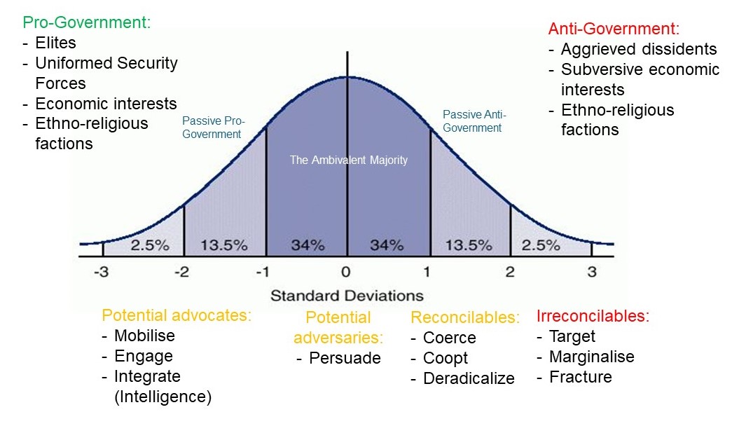 Bell curve representing Competitive Control. X-axis is set 0. Y-axis denotes standard deviations, -3 on far left to 3 on far right. Left side shows Pro-Government Forces, right side shows Anti-Government Forces. 68% of data within one standard deviation, 95% within two. Ambivalent Majority are 34% either side of x-axis, with a further 13.5% either side, the remaining 2.5% either side. Under graph are information strategies, Potential Advocates, Potential Adversaries, Reconcilables, and Irreconcilables.