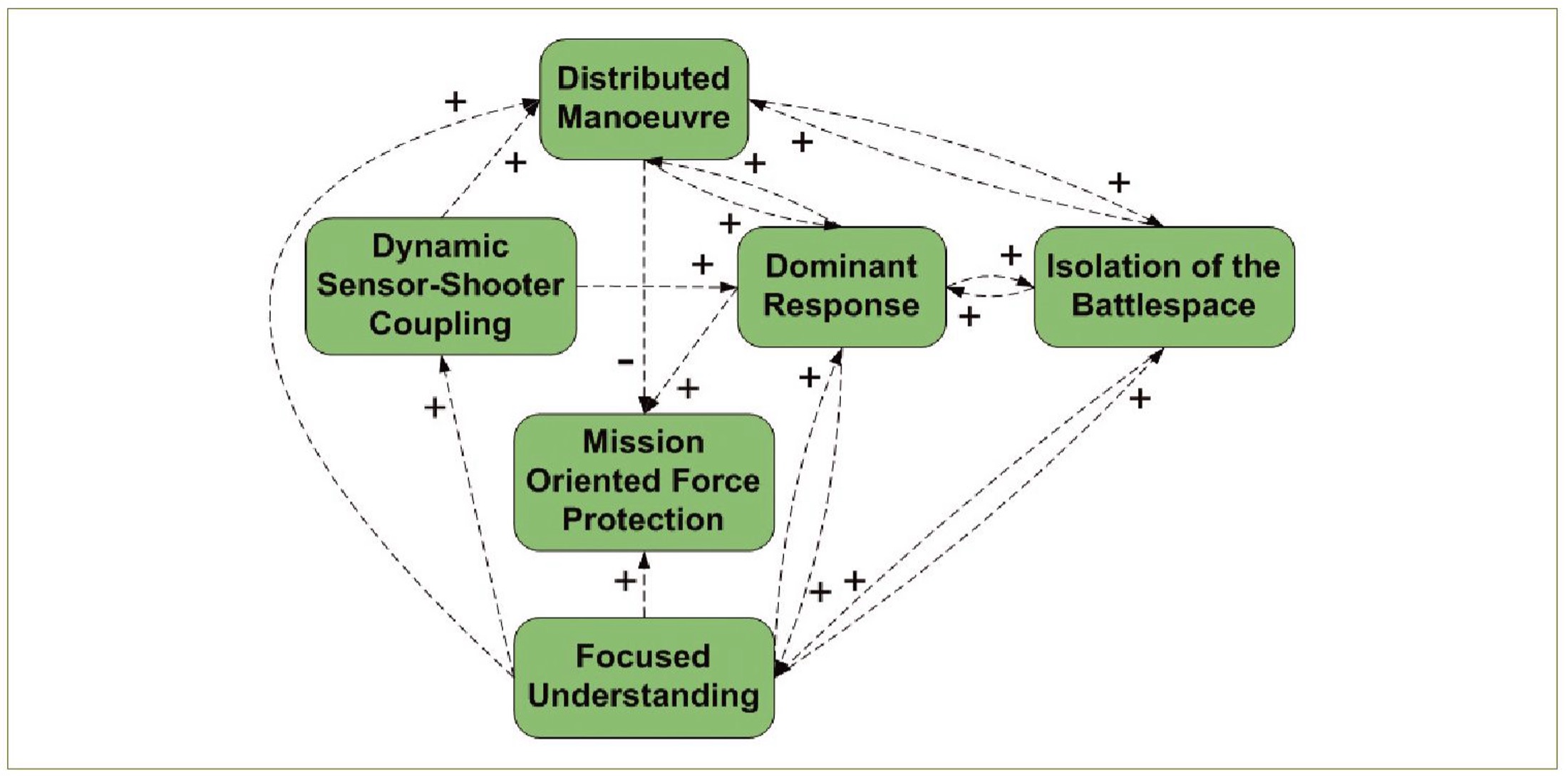 Influence diagram of joint land combat sub-concepts