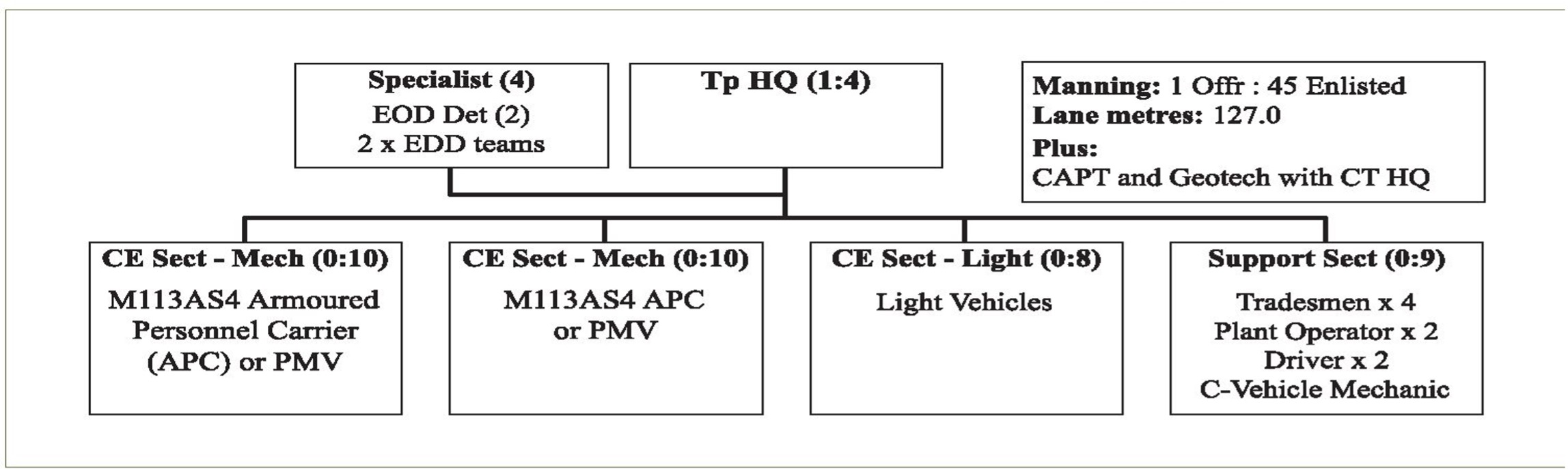 Organisational chart of the Engineer Support to an ARE (Scenario 1)