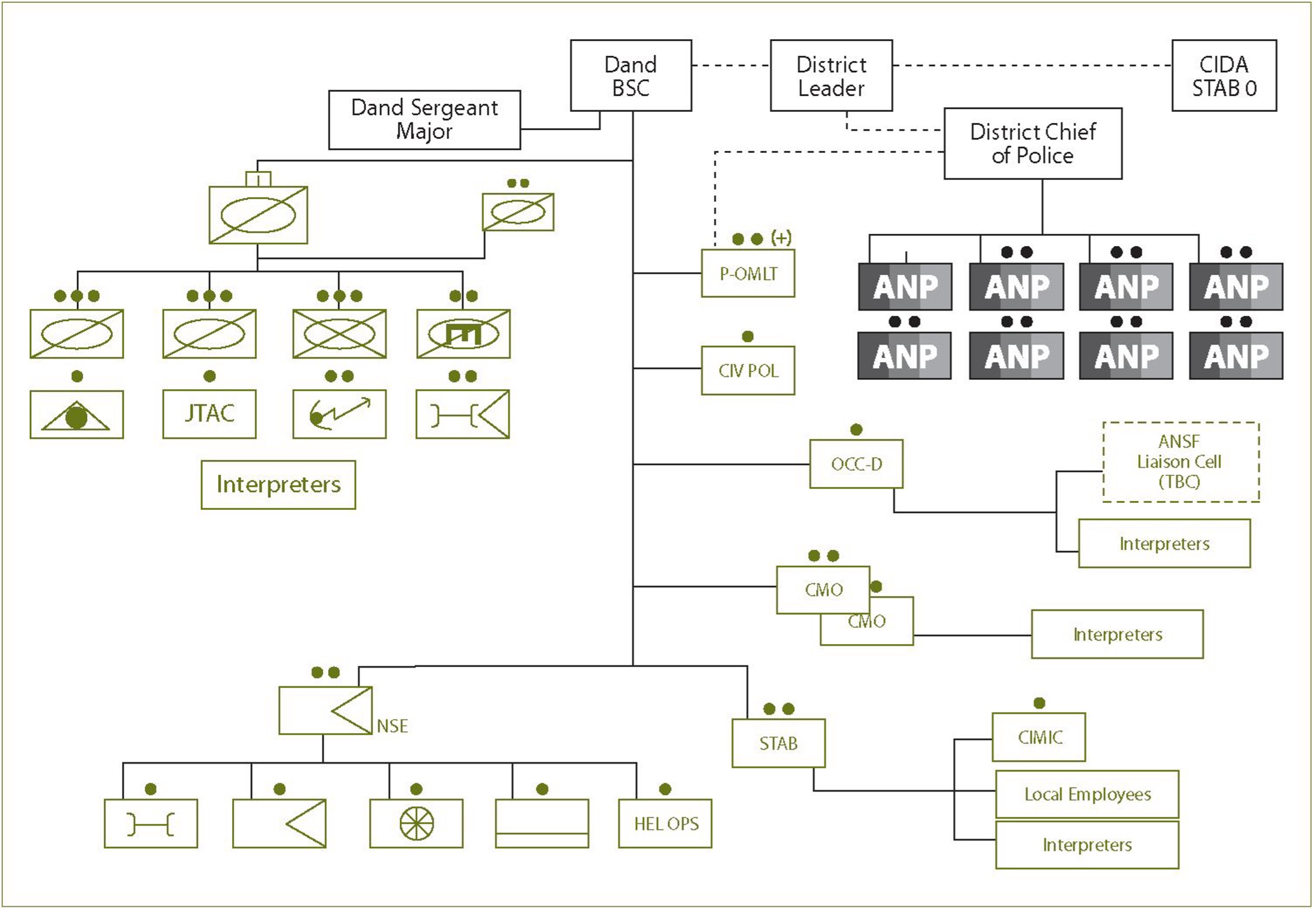 Organisational chart of the B Squadron, The Royal Canadian Dragoons, after augmentation and establishment as the Dand District Combat Team, December 2009.