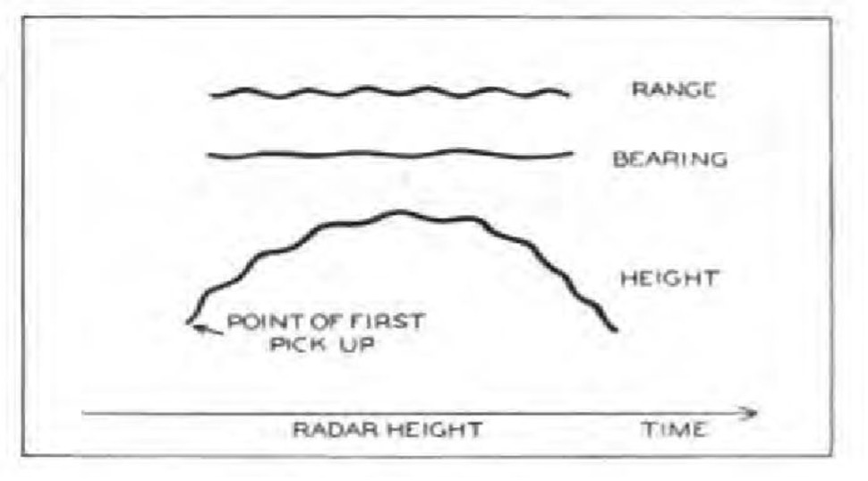 Figure 4 - Data Plot