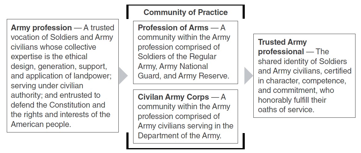 Left box, Army profession: Soldiers and Army civilians whose collective expertise includes ethical design, generation, support and application of landpower under civilian authority. Centre group is Community of Practice: Profession of Arms-Soldiers from the Regular Army, Army National Guard and Army Reserve, and Civilian Army Corps: Army civilians within Army. Right box, Trusted Army professional: Soldier or Army civilian whose character, competence and commitment who fulfil their oaths of service.