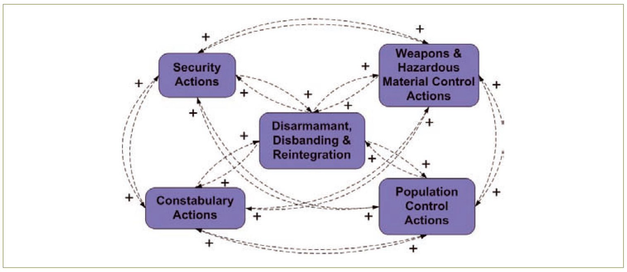 Influence diagram of population protection sub-concepts.