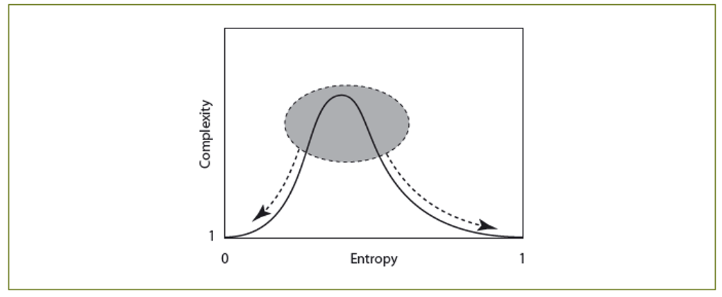 Graph of driving a system into chaos