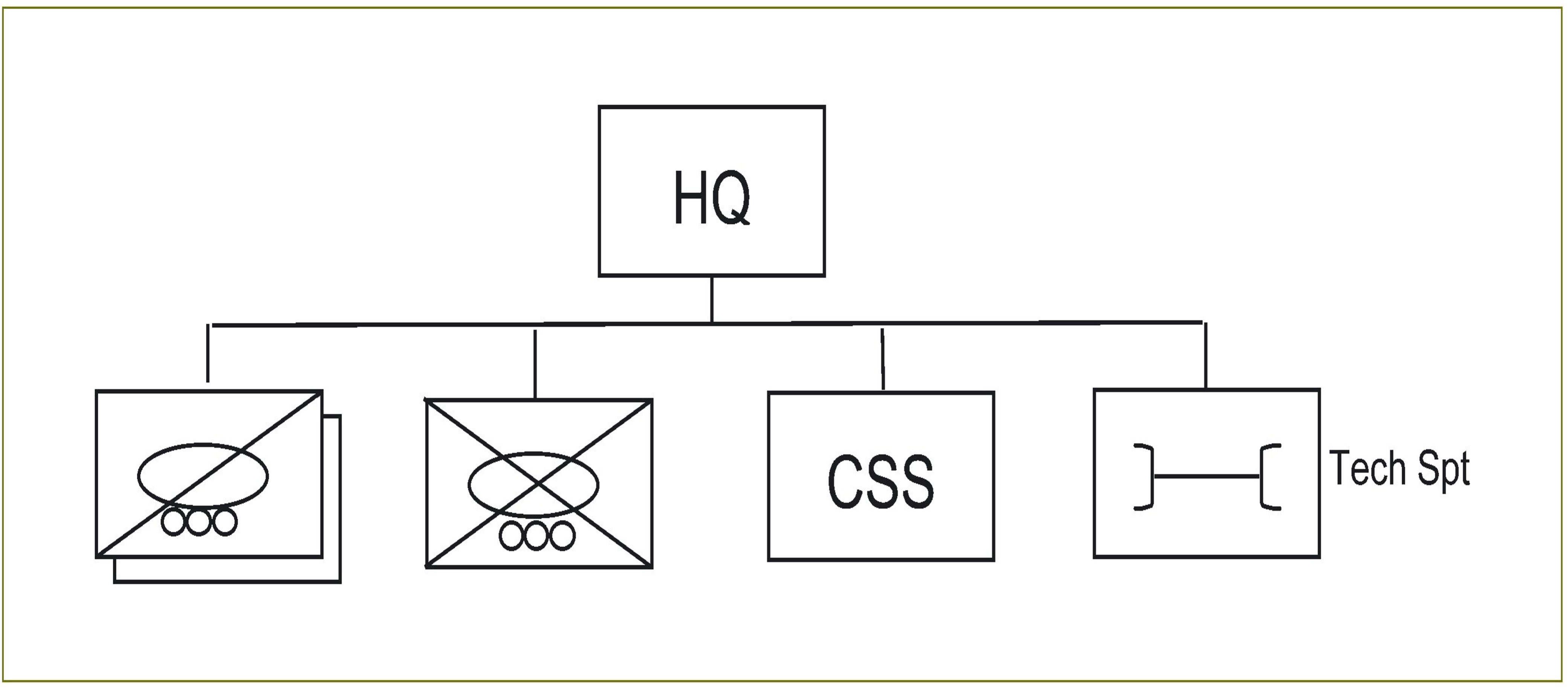 Organisational chart of the Cavalry Regiment