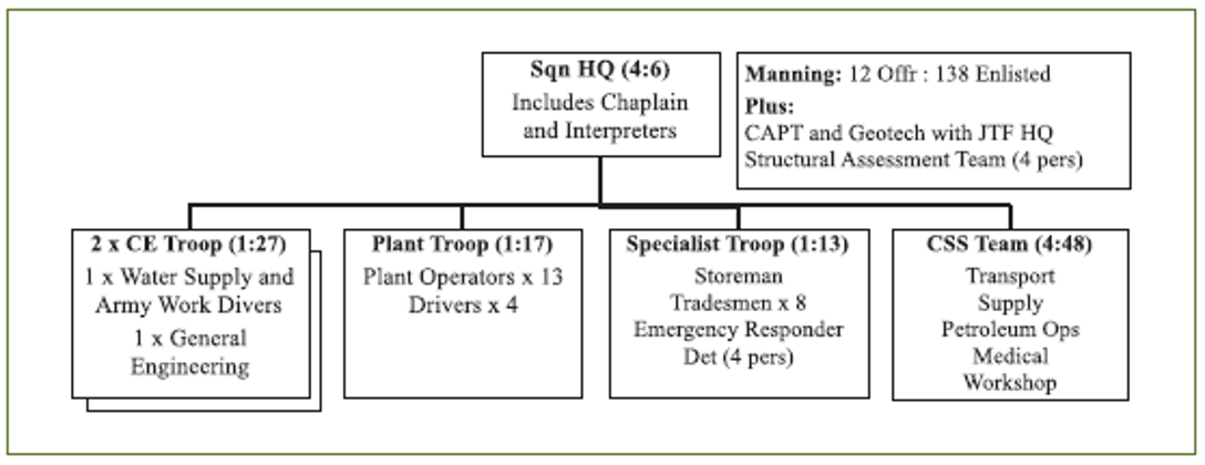 Organisational chart of the Engineer Support to a Major Humanitarian Assistance and Disaster Relief Operation (Scenario 2)