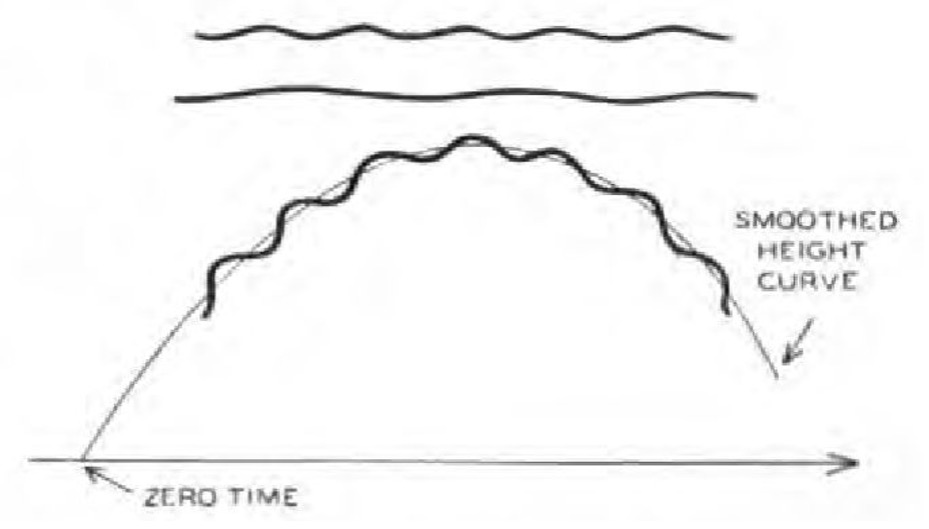 Figure 5 - Extrapolated Height Curve