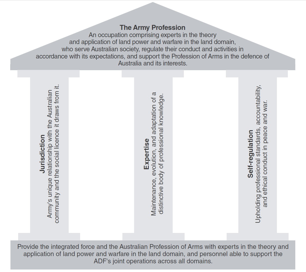 A temple-style diagram presents a revised model of the Australian Army Profession. The profession is defined as experts in land power and warfare who serve Australian society and support the Profession of Arms. Three pillars, labelled Jurisdiction, Expertise, and Self-regulation, support the model, while a foundation represents the profession’s purpose of providing the ADF with professional land power experts for joint operations.