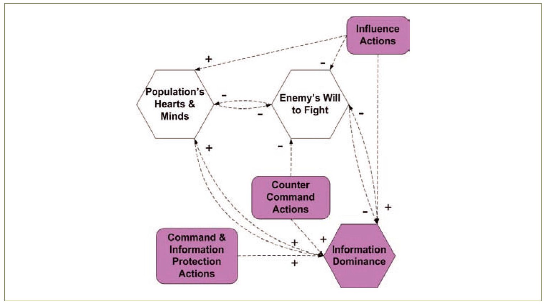 Influence diagram of information actions sub-concepts.