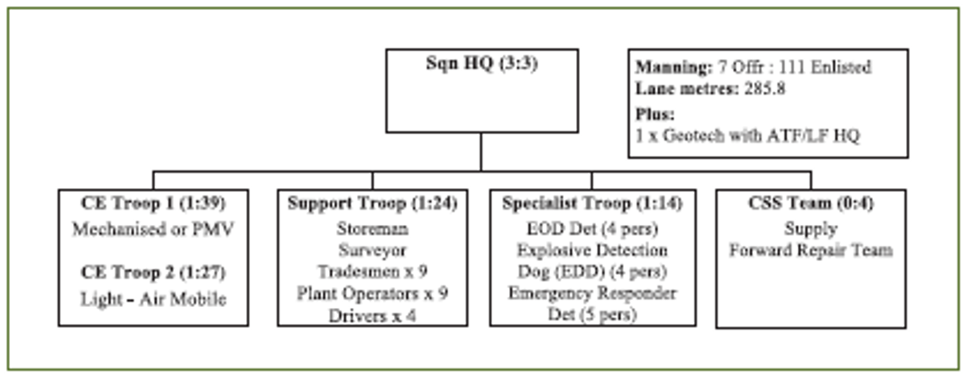 Organisational chart Engineer Support to an ARG – Regional Stability Operations (Scenario 3)