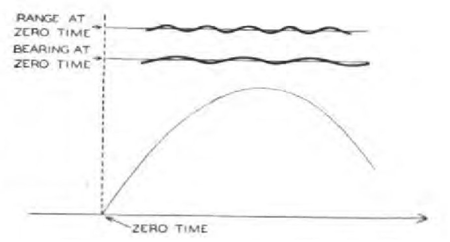 Figure 6 - Extrapolation of Range and Bearing