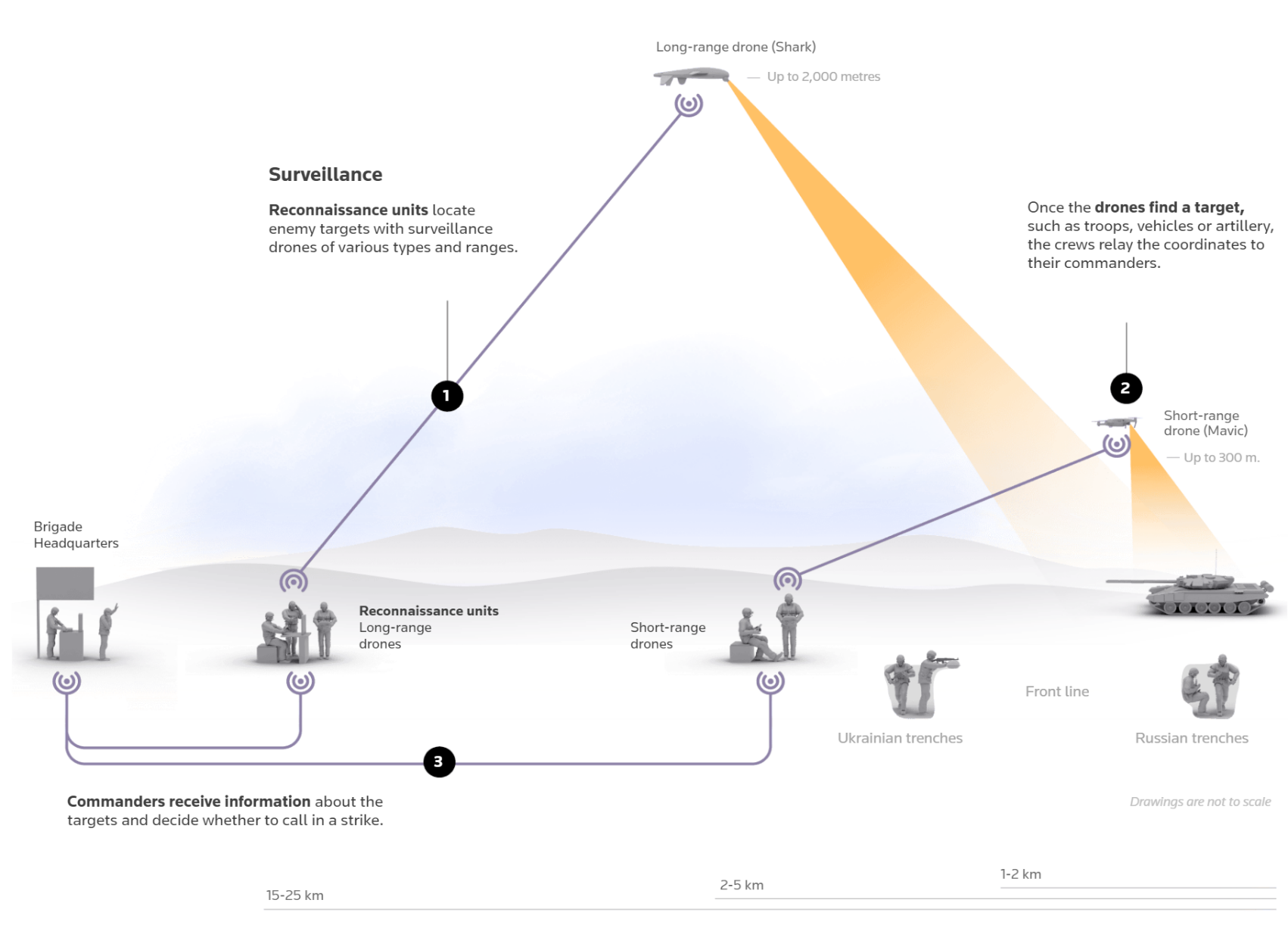 Image depicts uses of drones at different levels of command and distance from front line. Three points are numbered, 1 is surveillance (BDE HQ and recon units 15-25 km), 2 is short range with attack depicted (Front line 1-2 km), 3 is Receiving information (recon and short range drones providing intel).