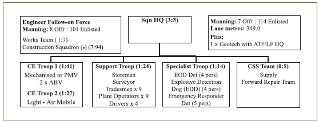 Organisational chart of the Engineer Support to an ARG - Medium Intensity Regional Conflict (Scenario 4)