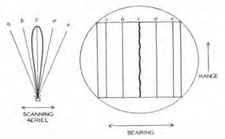 Figure 7 - B-Scope