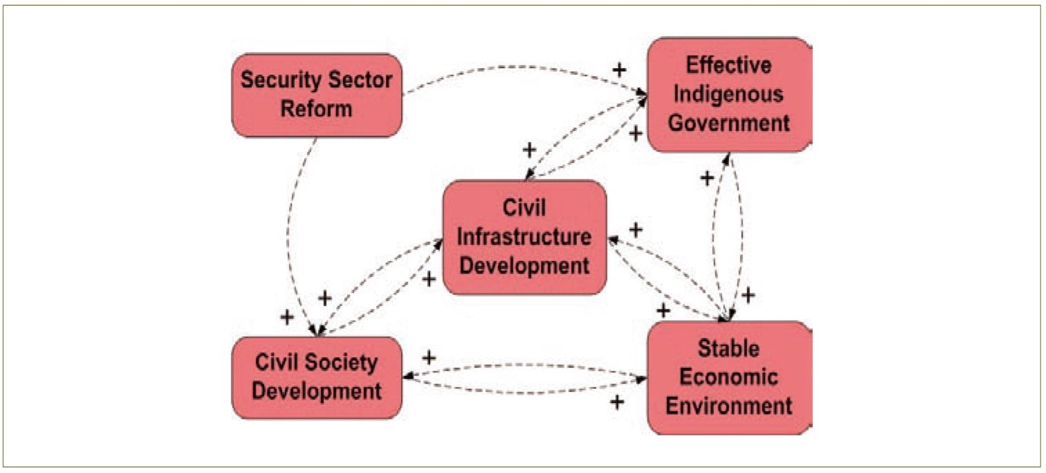 Influence diagram of indigenous capacity building sub-concepts.