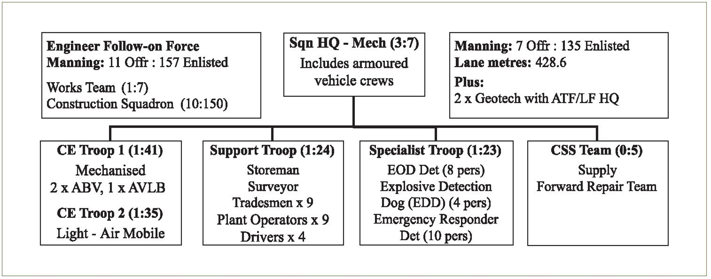 Organisational chart of the Engineer Support to an ARG – Major Regional Conflict (Scenario 5)