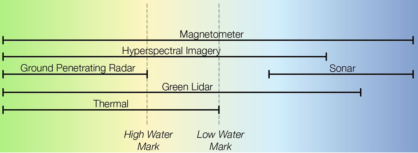 The field from left to right is separated into three by two vertical lines, left labelled High Water Mark, right labelled Low Water Mark. Six horizontal lines across the field, represent sensors. From the top, Magnetometer, from left to right, Hyperspectral Imagery from far left almost to the right side, Ground Penetrating Radar from left to High Water Mark, Sonar from right almost to the Low Water Mark, Green LiDAR from left almost to right side, Thermal from left to the Low Water Mark.
