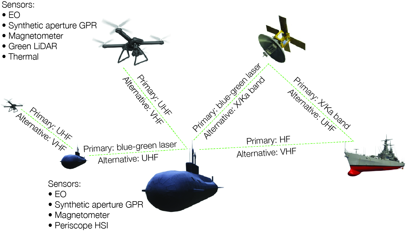 This figure shows an image of a submarine at the bottom, and a semicircle of four other platforms above it. The four platforms are another submarine, a quadcopter UAV, a satellite and a ship. Blue dotted lines join each platform to the central submarine and between the satellite and ship. These lines are labelled with primary and alternate means of radio communication. The central submarine and quadcopter UAV list their sensors on their left hand side. 