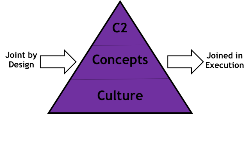 Hierarchy of Integration