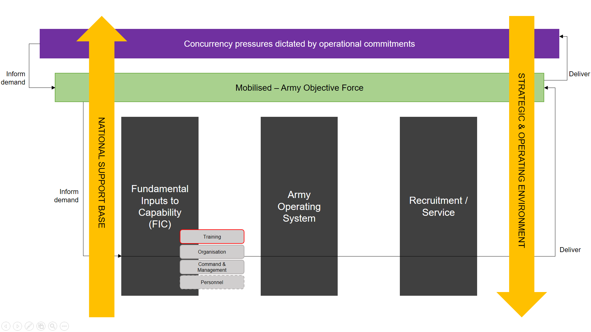 Topmost, a horizontal purple bar, Concurrency Pressures, dictated by operational commitments. Below is a horizontal green bar, the mobilised Army Objective Force. Lowest is three blocks, FIC, the Army Operating System, and Recruitment / Service. The blocks have arrows either side, left represents National Support Base (up), right, Strategic and Operating Environment (down). Demonstrating generation of expanded land force depends on FIC management, in varied quantities, characteristics and time scales.