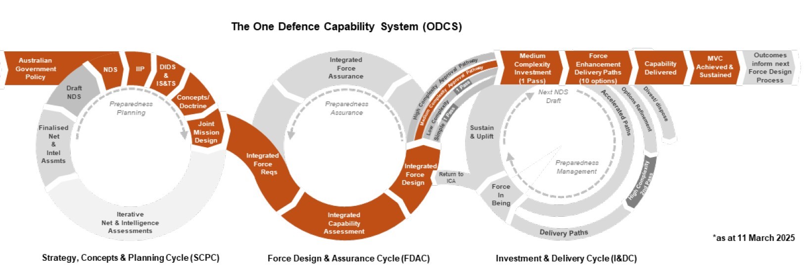 Three circles representing cycles, left is Strategy, Concepts & Planning Cycle, middle is Force Design & Assurance Cycle, right is Investment & Delivery Cycle. Highlighted path starts at Aust. Gov. Policy, through Preparedness Planning setting the requirements and resources, then Preparedness Assurance for the Integrated Force and Capability, lastly through Preparedness Management for Sustainment and input to the next iteration of Force Design.