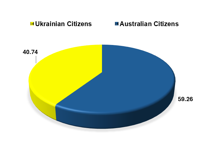 Pie chart displaying distribution by country of residence; 59.26% Australian Citizens, 40.76% Ukrainian Citizens