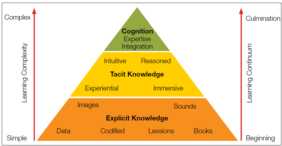 This figure shows a pyramid of building blocks, an orange bottom layer "Explicit Knowledge", a yellow middle layer "Tacit Knowledge", a green top layer "Cognition". Layers contain descriptors of the knowledge type. Left of image, a red arrow the height of the pyramid, "Learning Complexity", labelled "Simple" at the bottom, "Complex" at the top. Right of image has a red arrow the height of the pyramid, "Learning Continuum", "Beginning" at the bottom, "Culmination" at the top.