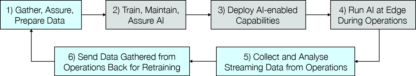 This figure shows a process model. Five boxes are on the top line. One box is beneath them in the bottom centre. Arrows connect all boxes in a clockwise direction. Boxes are labelled, 1. Gather, Assure, Prepare data, 2. Train, Maintain, Assure AI, 3. Deploy AI enables Capabilities, 4. Run AI at Edge During Operations, 5. Collect and Analyse Streaming Data from Operations, 6. Send Data Gathered from Operations Back for Retraining. Boxes 1, 5 and 6 are blue. Boxes 2, 3 and 4 are grey.