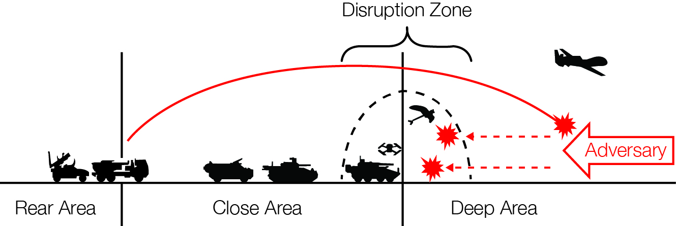 Three zones, left to right, Rear Area, Close Area and Deep Area. Military land vehicles in the Rear and Close Areas, and uncrewed aerial vehicles in the Close and Deep Areas. Spanning the edge of the Close and Deep Areas is labelled Disruption Zone. An arrow block on the image right points left, labelled Adversary. A red arc from the Rear Area to the Adversary ends in a red explosion icon. Two broken red arrows from Adversary ends in explosion icons in the Disruption Zone.