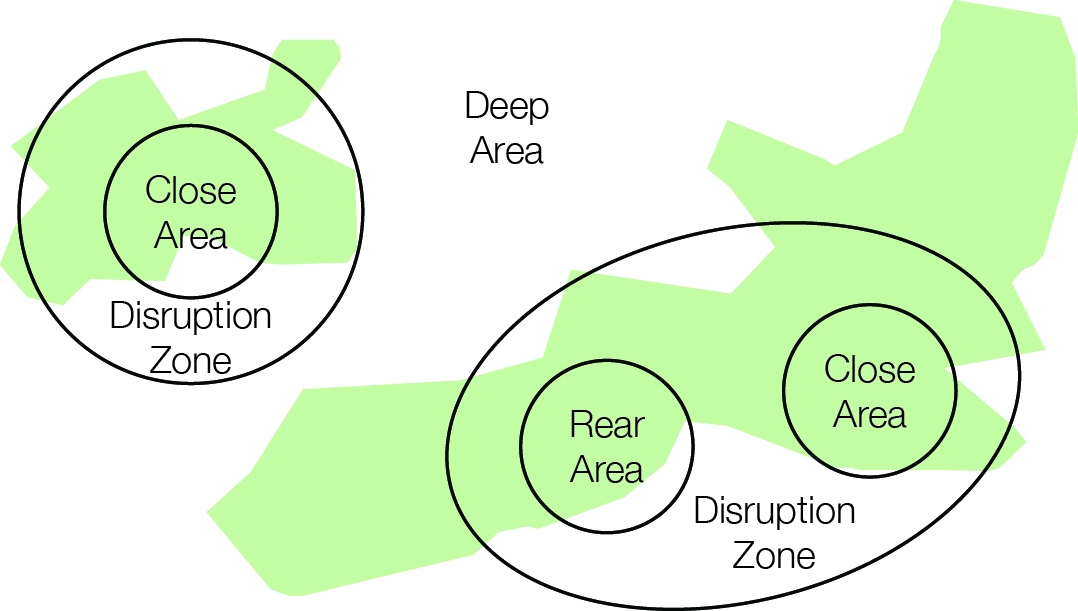 An aerial view of two green areas, the left green area has two circles; inner circle labelled Close Area, outer circle is labelled Disruption Zone. The right green area has two circles labelled Rear Area and Close Area. These are circled by the Disruption Zone. The area between the two green shapes is labelled Deep Area.