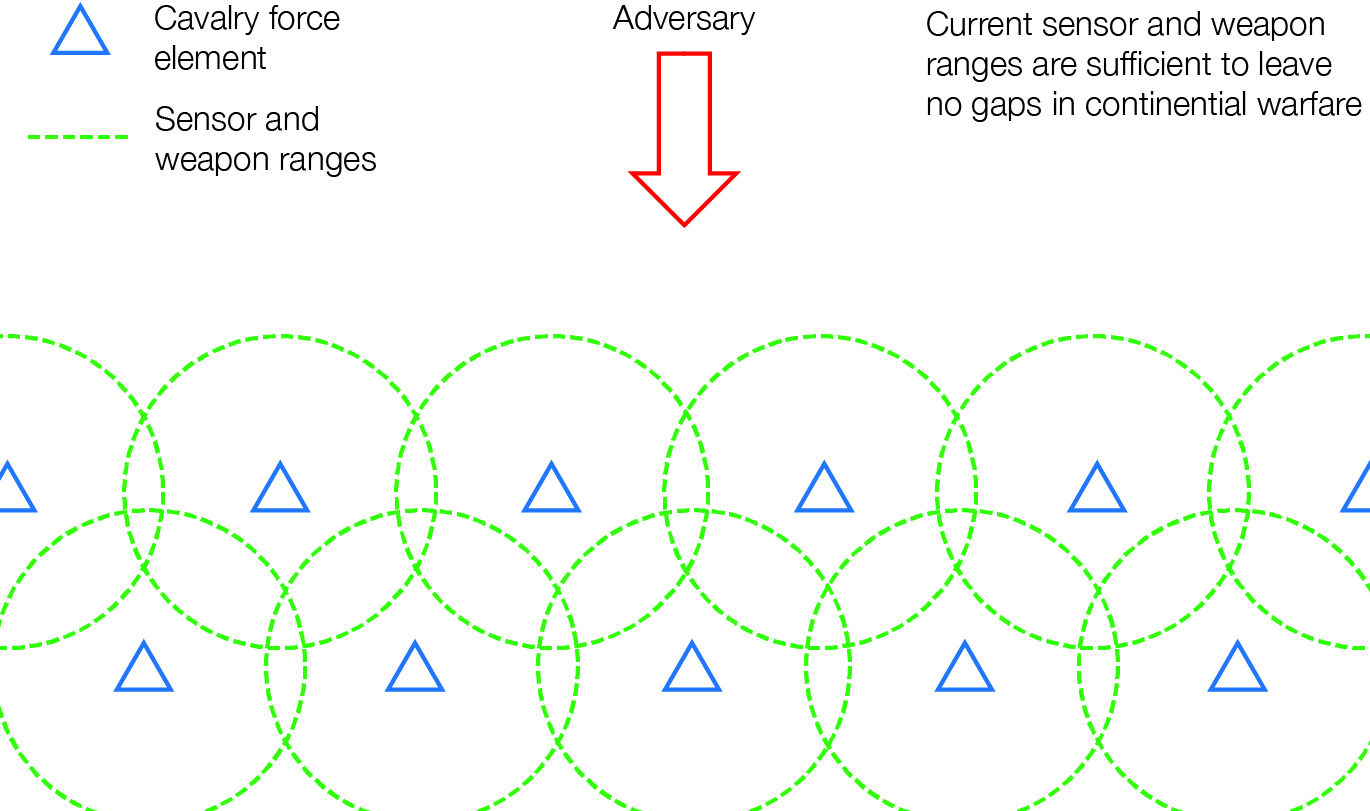 Two rows of overlapping, green dotted circles, representing Sensor and Weapon Ranges, at the bottom of the image. Each circle has a blue triangle within, representing Cavalry force elements. The centre top of the image is a red arrow pointing down, labelled Adversary. Text at the top right of the image reads, Current sensor and weapon ranges are sufficient to leave no gaps in continental warfare.