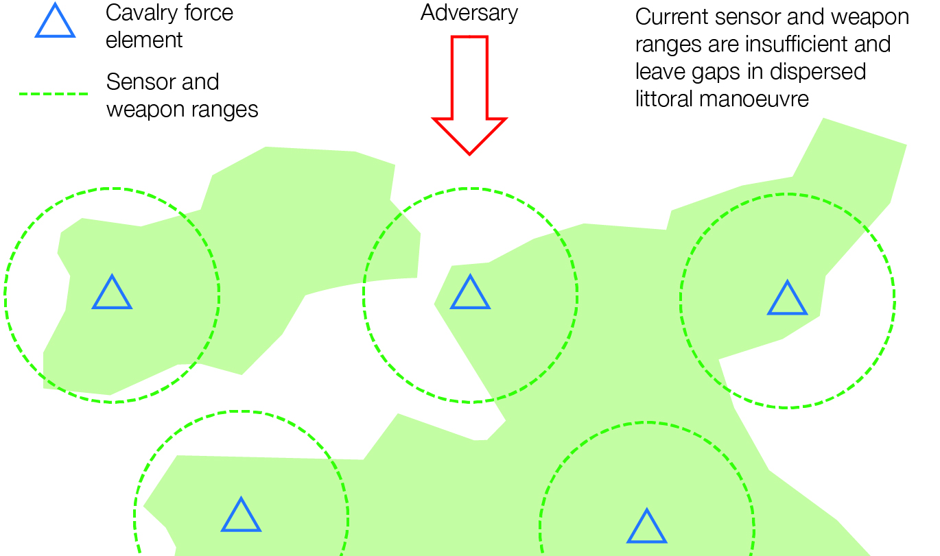 Two asymmetrical green shapes, smaller left shape has one green dotted circle with a blue triangle inside, representing Sensor and weapon ranges, with Cavalry force element. Larger right shape has three of these represented, and another overlaps both green shapes and the white space between. A red arrow points down from the top, labelled Adversary. The top right corner reads, Current sensor and weapon ranges are insufficient and leave gaps in dispersed littoral warfare.