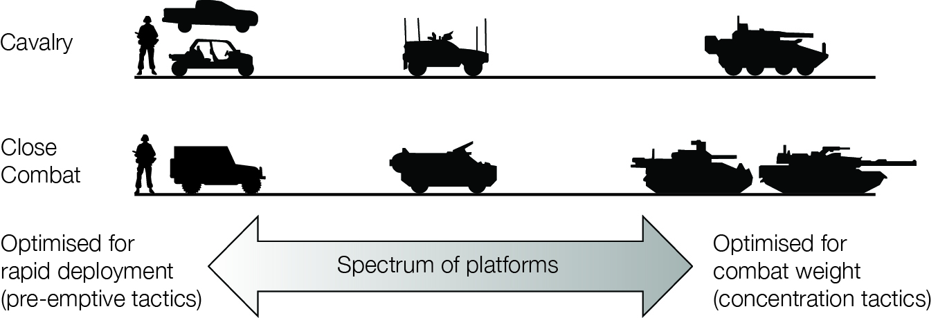 Two horizontal lines, one above the other, with military vehicles and a military figure on each line. The top line is labelled cavalry, bottom line labelled close combat. Beneath the bottom line is a horizontal, double headed arrow, labelled spectrum of platforms. Left of the arrow is labelled, Optimised for rapid deployment (pre-emptive tactics). Right of the arrow is a labelled, Optimised for combat weight (concentration tactics).