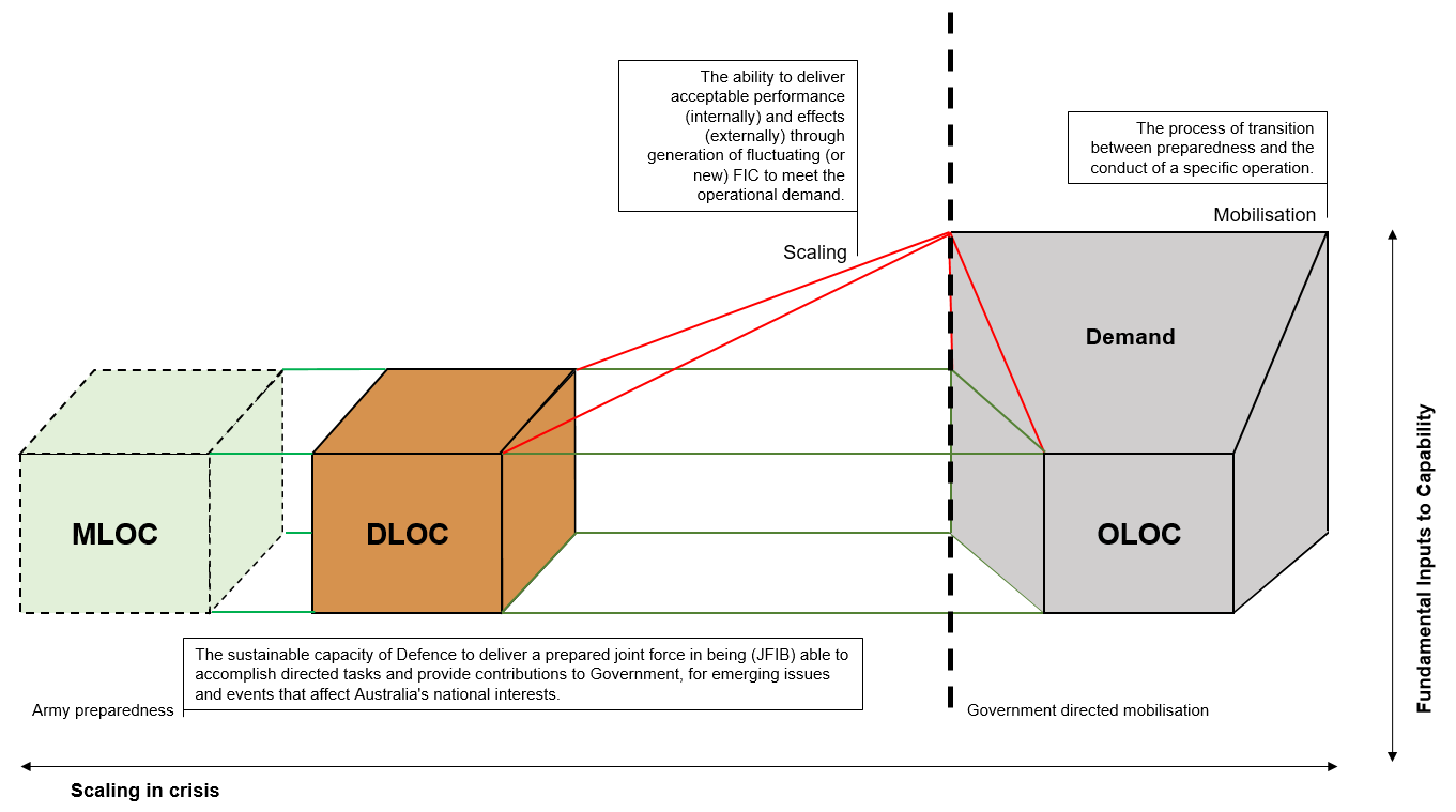 This graph displays the LOC spectrum. The X axis represents Scaling in Crisis, while the Y axis represents Fundamental Inputs to Capability. Three cuboid shapes represent the MLOC, the DLOC and the OLOC. MLOC is on the left of the graph and OLOC on the right (DLOC is in the middle). A broken vertical line separates OLOC from the other LOC’s in the graph. The gap between MLOC and OLOC represents latent capacity. A unit held in MLOC can be brought to OLOC with additional resources through scaling.