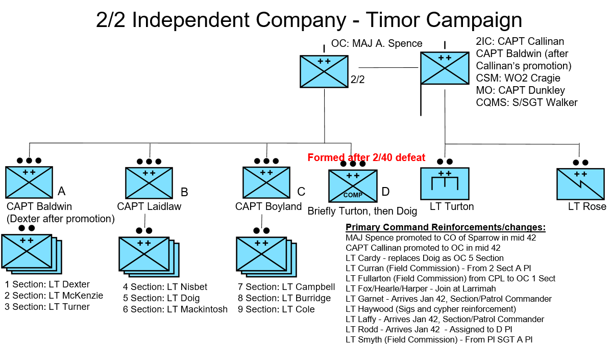 The wire diagram provides the organisational chart of the 2/2 Independent Company during the Timor Campaign.