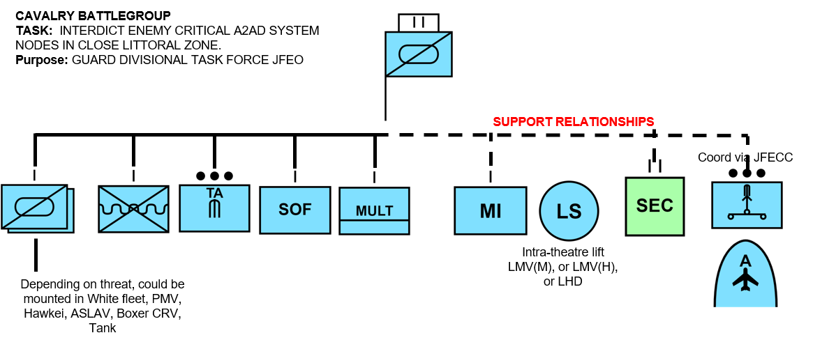 This wire diagram details a proposed Cavalry Battlegroup tasked to interdict enemy anti access and area denial system nodes in the close littoral zone and guard a divisional task force conducting joint forcible entry operations.